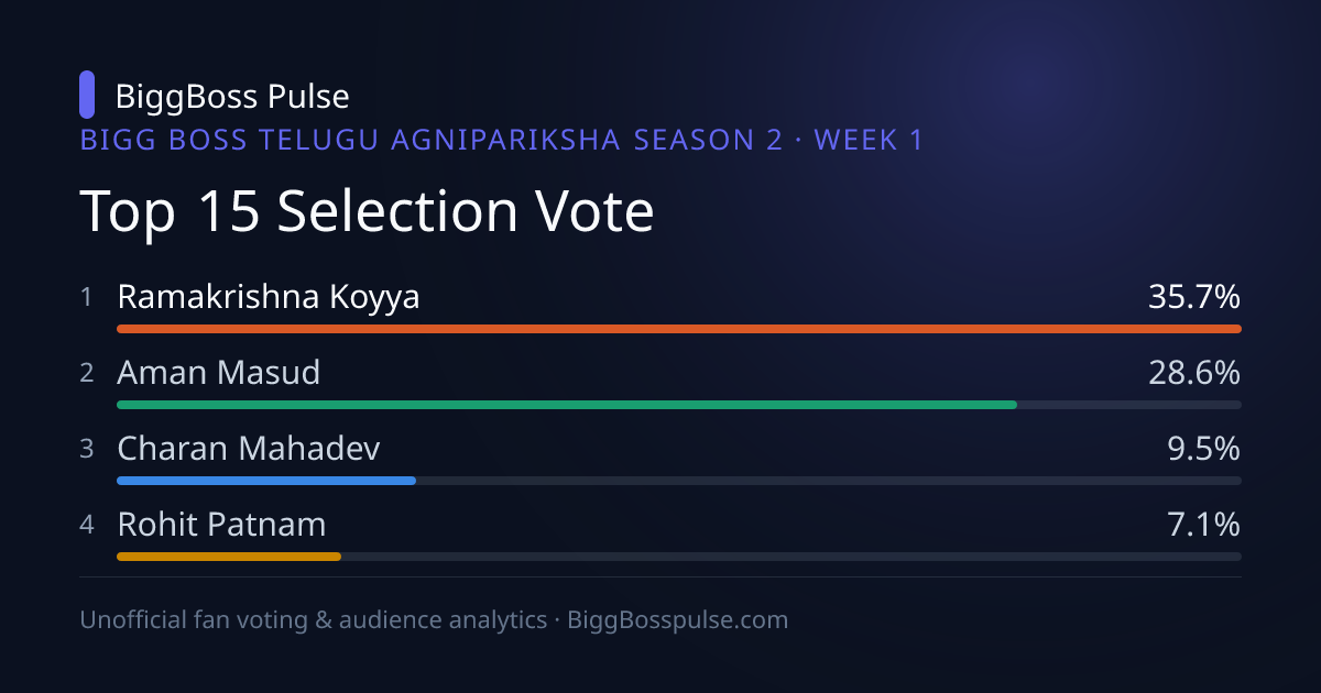 Bigg Boss Telugu 10 Agnipariksha 2 Week 1 Results
