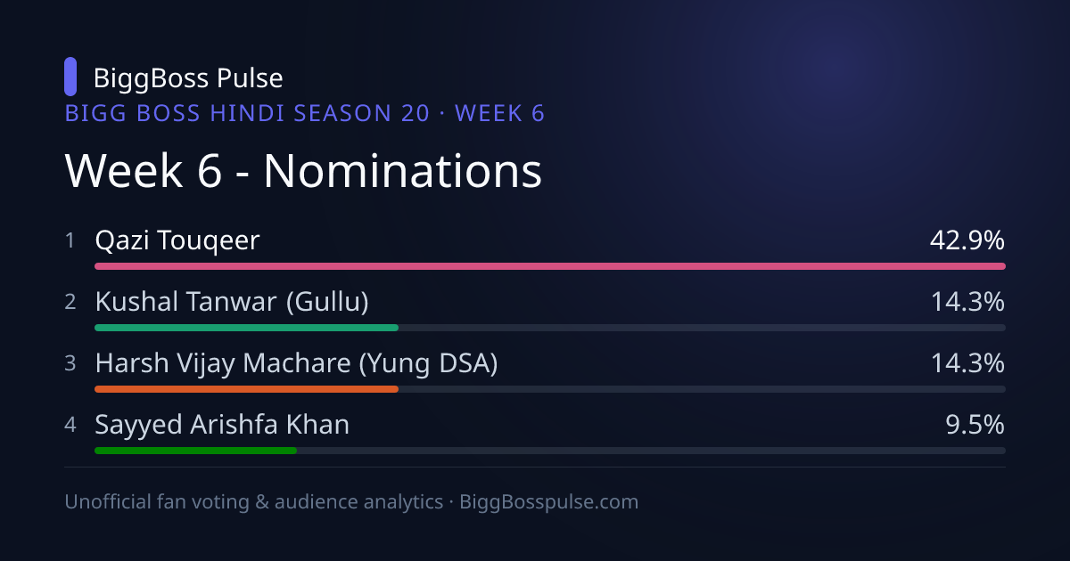 Bigg Boss Hindi 20 Week 6 Voting Results & Eviction