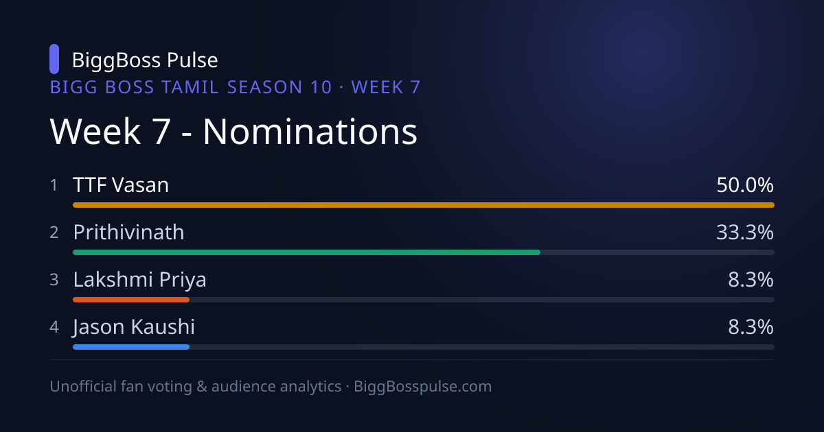 Bigg Boss Tamil 10 Week 7 Online Voting Today & Results