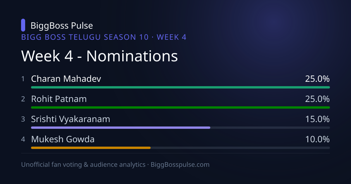 Bigg Boss Telugu 10 Week 4 Voting Results & Eviction